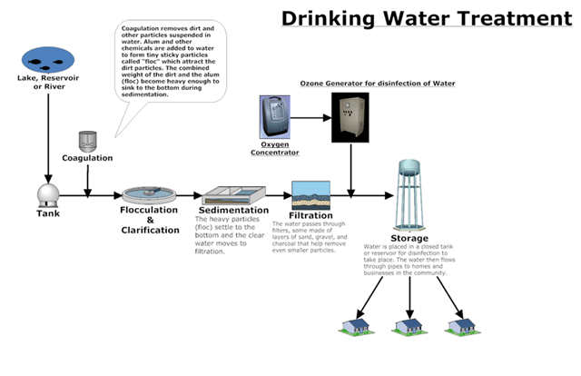drinkingwater-treatment