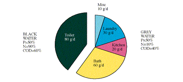 grey-water-management